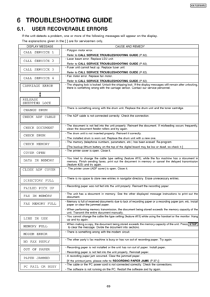 Page 696 TROUBLESHOOTING GUIDE
6.1. USER RECOVERABLE ERRORS
If the unit detects a problem , one or more of the followin g messages will appear on the display.
The explana tions given in the [ ] are for servicemen only.
DISPLAY MESSAGECAUSE AND REMEDY
 
     · 
  
  Polygon motor error.
Refer to CALL SERVICE TROUBLESHOOTING GUIDE (P.92).
 
     · 
  
  Laser beam error. Replace LSU unit.
Refer to CALL SERVICE TROUBLESHOOTING GUIDE (P.92).
 
     · 
  
  Fuser unit cannot heat up. Replace fuser unit.
Refer to...