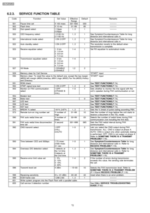 Page 726.2.3. SERVICE FUNCTION TABLE
CodeFunctionSet ValueEffectiveRangeDefaultRemarks
501Pause time setX 100 msec001~600030----------
502Flash timeX10ms01~9985----------
503Dial speed select1:10pps
2:20pps1, 21----------
520CED frequency select1:2100 Hz
2:1100 Hz1, 21See Symptom/Co untermeasure Table for long
distance and international calls in.
521International mode select1:ON 2:OFF1, 21See Symptom/Co untermeasure Table for long
distance and international calls in.
522Auto standby select1:ON 2:OFF1, 21The...