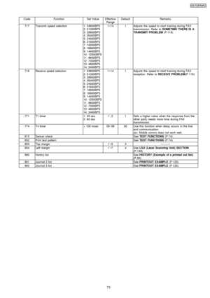 Page 73CodeFunctionSet ValueEffectiveRangeDefaultRemarks
717Transmit speed selection1: 33600BPS
2: 31200BPS
3: 28800BPS
4: 26400BPS
5: 24000BPS
6: 21600BPS
7: 19200BPS
8: 16800BPS
9: 14400BPS
10: 12000BPS
11: 9600BPS
12: 7200BPS
13: 4800BPS
14: 2400BPS1~141Adjusts the speed to start training during FAX
transmission. Refer to SOMETIME THERE IS A
TRANSMIT PROBLEM (P.118)
718Receive speed selection1: 33600BPS
2: 31200BPS
3: 28800BPS
4: 26400BPS
5: 24000BPS
6: 21600BPS
7: 19200BPS
8: 16800BPS
9: 14400BPS
10:...