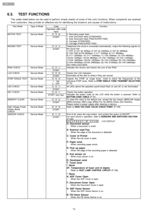 Page 746.3. TEST FUNCTIONS
The codes listed below can be used to perform simple checks of some of the unit’s function s. W hen complaints are received
from customers, they provide an effective tool for identifying the location s and causes of malfunctions.
Test ModeType of ModeCodeFunction
Operation after code input
MOTOR TESTService Mode“5”“ 5”“ 6”0: Recording paper feed
1: Auto Document feed (STANDARD)
2: Auto Document feed (FINE/SUPER FINE)
4: Carriage (STANDARD)
5: Carriage (FINE/SUPER FINE)
START
MODEM...