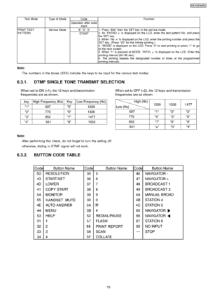 Page 75Test ModeType of ModeCodeFunction
Operation after codeinput
PRINT TEST
PATTERNService Mode“8”“ 5”“ 2”1. Press “852”then the SET key in the service mode.
2. As “PATNO = ”is displayed on the LCD, enter the test pattern No. and press
the SET key.
3. W hen “No. =“is displayed on the LCD, enter the printing number and press the
SET key. (Press “00”for the infinite printing.)
4. “MODE ”is displayed on the LCD. Press “0”to start printing or press “1”to go
to the next screen.
5. W hen “1”is pressed at MODE,...