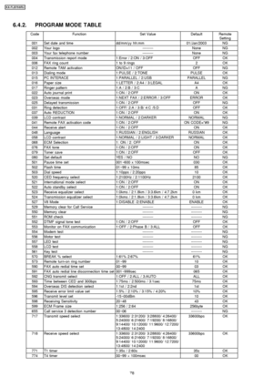 Page 786.4.2. PROGRAM MODE TABLE
CodeFunctionSet ValueDefaultRemoteSetting
001Set date and timedd/mm/yy hh:mm01/Jan/2003NG
002Your logo---------NoneNG
003Your fax telephone number---------NoneNG
004Transmission report mode1:Error / 2:ON / 3:OFFOFFOK
006FAX ring count1 to 9 rings2OK
012Remote TAM activationON/ID=11 / OFFOFFNG
013Dialing mode1:PULSE / 2:TONEPULSEOK
015PC INTERACE1:PARALLEL / 2:USBPARALLELNG
016Paper size1:LETTER / 2:A4 / 3:LEGALA4OK
017Ringer pattern1:A / 2:B / 3:CANG
022Auto journal print1:ON /...