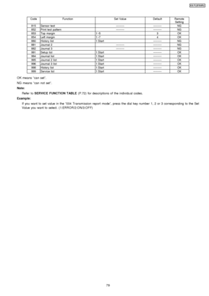 Page 79CodeFunctionSet ValueDefaultRemoteSetting
815Sensor test------------------NG
852Print test pattern------------------NG
853Top margin1~53OK
854Left margin1~74OK
880History list1:Start---------NG
881Journal 2------------------NG
882Journal 3------------------NG
991Setup list1:Start---------OK
994Journal list1:Start---------OK
995Journal 2 list1:Start---------OK
996Journal 3 list1:Start---------OK
998History list1:Start---------OK
999Service list1:Start---------OK
OK means “can set ”.
NG means “can not set...