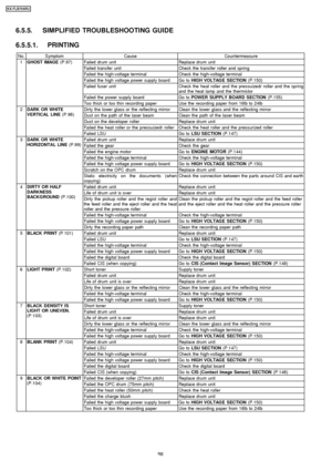 Page 886.5.5. SIMPLIFIED TROUBLESHOOTING GUIDE
6.5.5.1. PRINTING
No.SymptomCauseCountermeasure
1GHOST IMAGE(P.97)Failed drum unitReplace drum unit
Failed transfer unitCheck the transfer roller and spring
Failed the high-voltage terminalCheck the high-voltage terminal
Failed the high voltage power supply boardGo toHIGH VOLTAGE SECTION (P.150)
Failed fuser unitCheck the heat roller and the pressuizedr roller and the spring
and the heat lamp and the thermistor
Failed the power supply boardGo toPOWER SUPPLY BOARD...