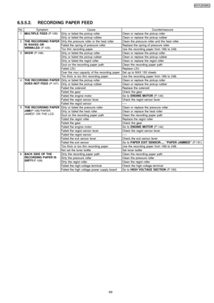 Page 896.5.5.2. RECORDING PAPER FEED
No.SymptomCauseCountermeasure
1MULTIPLE FEED(P.105)Dirty or failed the pickup rollerClean or replace the pickup roller
Dirty or failed the pickup rubberClean or replace the pickup rubber
2THE RECORDING PAPER
IS WAVED OR
WRINKLED(P.105)Dirty the pressure roller or the heat rollerClean the pressure roller and the heat roller
Failed the spring of pressure rollerReplace the spring of pressure roller
Too thin recording paperUse the recording paper from 16lb to 24lb...