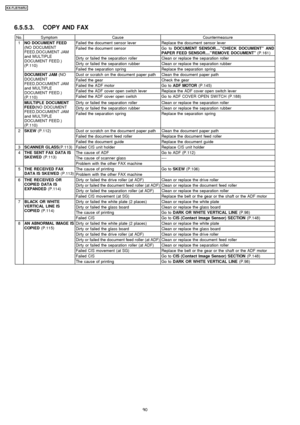 Page 906.5.5.3. COPY AND FAX
No.SymptomCauseCountermeasure
1NO DOCUMENT FEED
(NO DOCUMENT
FEED,DOCUMENT JAM
and MULTIPLE
DOCUMENT FEED.)
(P.110)Failed the document sensor leverReplace the document sensor lever
Failed the document sensorGo toDOCUMENT SENSOR....” CHECK DOCUMENT” AND
PAPER FEED SENSOR....” REMOVE DOCUMENT” (P.161)
Dirty or failed the separation rollerClean or replace the separation roller
Dirty or failed the separation rubberClean or replace the separation rubber
Failed the separation...