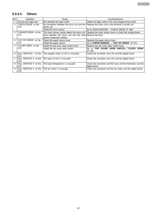 Page 916.5.5.4. Others
No.SymptomCauseCountermeasure
1Cannot print legal sizeNot selected the legal modeSelect the legal mode in the user programming mode
2´CHECK DRUM´on the
LCDNo connection between the drum unit and the
whole unitReplace the drum unit or the terminal of whole unit
Failed the drum sensorGo to DRUM SENSOR....” CHECK DRUM”(P.189)
3´CHANGE DRUM ´on the
LCDThe toner sensor cannot detect the drum unitReplace the toner sensor lever or check the analog board
Dust between the drum unit and the toner...