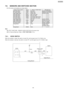 Page 1857.9. SENSORS AND SWITCHES SECTION
All of the sensor and switches are shown below.
Sensor Circuit LocationSensorSensor or Switch NameMessage Error
ADF Relay BoardPS500Document[CHECK DOCUMENT]
RF Sensor BoardPS501Paper Feed[REMOVE DOCUMENT]
High Voltage BoardSW 101Printer Open[COVER OPEN]
ADF Relay BoardSW 501ADF Cover Open————
ADF Relay BoardSW 500FB Cover Open————
ADF Relay BoardPS502CIS Position (ADF Home)————
CIS Sensor BoardPS503CIS Position (FB Home)————
High Voltage Board——OPC Set[CHECK DRUM]
High...