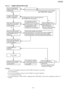 Page 1937.9.11.1. TONER DETECTION FLOW
CAUTION: 1. Toner low can be judged by continuous 5-times TONER LOW signal at only printing.(It is not execute d at.)
 2. Toner full can be judged by continuous 3-times TONER FULL signal at initializa tion.
(It is not execute d at printing.)
 3. In the ordinal operation, “CHECK DRUM ”is displayed when TONER EMPTY sensor does not generate a signal for 2.7
seconds.
193
KX-FLB75 8RU
Downloaded From ManualsPrinter.com Manuals 