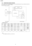 Page 1947.10. OPERATION BOARD SECTION
The unit consists of a LCD (Liquid crystal display), KEYs and LEDs (light-emitting diodes). They are controlled by the Gate Array
(IC101) and ASIC (IC610: on the DIGITAL BOARD).
The key matrix table is shown below.
CN101
CN611
IC610 G/A
LCD MODULE
CN102
8x5
KEYS
MATRIX
LED
DIGITAL BOARD
OPERATION BOARD
GATE ARRAY IC
 1. Key Matrix (Hard only)
KIN0KIN1KIN2KIN3KIN4KIN5KIN6KIN7
KS03
(SW 109)#
(SW 112)6
(SW 110)8
(SW 107)5
(SW 106)2
(SW 105)9
(SW 111)0
(SW 108)
KS1REDIAL
(SW...