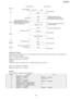 Page 223Explanation of Signals
Control signals are comprised mainly of 8-bit identific ation signals and the data signals added to them. Data signals are
added to DIS and DCS signals.
Signal.....DIS (Digital Identific ation Signal)
Identific ation Signal Format.....00000001
Function:
Notifies the capacity of the receiving unit. The added data signals are as follows.
Signal.....DCS (Digital Command Signal)
Identific ation Signal Format.....X1000001
Example
(Some models do not support the followin g items.):
Bit...