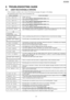 Page 696 TROUBLESHOOTING GUIDE
6.1. USER RECOVERABLE ERRORS
If the unit detects a problem , one or more of the followin g messages will appear on the display.
The explana tions given in the [ ] are for servicemen only.
DISPLAY MESSAGECAUSE AND REMEDY
 
     · 
  
  Polygon motor error.
Refer to CALL SERVICE TROUBLESHOOTING GUIDE (P.92).
 
     · 
  
  Laser beam error. Replace LSU unit.
Refer to CALL SERVICE TROUBLESHOOTING GUIDE (P.92).
 
     · 
  
  Fuser unit cannot heat up. Replace fuser unit.
Refer to...