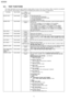 Page 746.3. TEST FUNCTIONS
The codes listed below can be used to perform simple checks of some of the unit’s function s. W hen complaints are received
from customers, they provide an effective tool for identifying the location s and causes of malfunctions.
Test ModeType of ModeCodeFunction
Operation after code input
MOTOR TESTService Mode“5”“ 5”“ 6”0: Recording paper feed
1: Auto Document feed (STANDARD)
2: Auto Document feed (FINE/SUPER FINE)
4: Carriage (STANDARD)
5: Carriage (FINE/SUPER FINE)
START
MODEM...