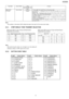 Page 75Test ModeType of ModeCodeFunction
Operation after codeinput
PRINT TEST
PATTERNService Mode“8”“ 5”“ 2”1. Press “852”then the SET key in the service mode.
2. As “PATNO = ”is displayed on the LCD, enter the test pattern No. and press
the SET key.
3. W hen “No. =“is displayed on the LCD, enter the printing number and press the
SET key. (Press “00”for the infinite printing.)
4. “MODE ”is displayed on the LCD. Press “0”to start printing or press “1”to go
to the next screen.
5. W hen “1”is pressed at MODE,...