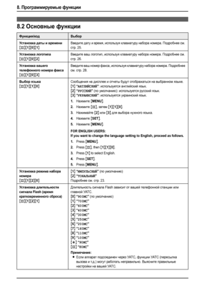 Page 648. Программируемые функции
62
8.2Основные функции
Функция/кодВыбор
Ус т а но в к а даты и времени
{#}{1}{0}{1}
Введите дату и время, используя клавиатуру набора номера. Подробнее см. 
стр. 25.
Ус т а но в к а логотипа
{#}{1}{0}{2}
Введите ваш логотип, используя клавиатуру набора номера. Подробнее см. 
стр. 26.
Ус т а но в к а вашего 
телефонного номера факса
{#}{1}{0}{3}
Введите ваш номер факса, используя клавиатуру набора номера. Подробнее 
см. стр. 28.
Выбор языка
{#}{1}{1}{0}
Сообщения на дисплее и...