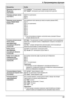 Page 658. Программируемые функции
63
Изменение контрастности 
ЖК-дисплея
{#}{1}{4}{5}{
1} “НОРМАЛЬН.” (по умолчанию): нормальная контрастность.
{2} “ТЕМНЫЙ”: используется для низкой контрастности дисплея.
Ус т а но в к а мелодии звонка
{#}{1}{6}{1}{
1} “A” (по умолчанию)
{2} “B”
{3} “C”
Изменение числа звонков в 
режиме ТОЛЬКО ФАКС
{#}{2}{1}{0}
Для изменения числа звонков до ответа на вызов в режиме ФАКС.
{1} “1”
{2} “2” (по умолчанию)
{3} “3”
{4} “4”
{5} “5”
{6} “6”
{7} “7”
{8} “8”
{9} “9”
LПри использовании...