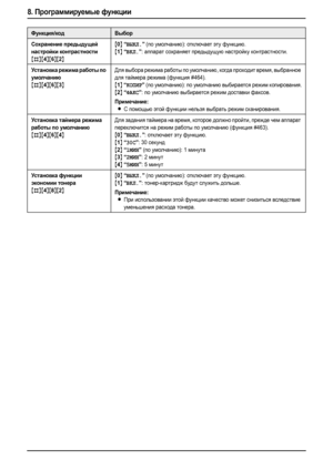 Page 668. Программируемые функции
64
Сохранение предыдущей 
настройки контрастности
{#}{4}{6}{2}{
0} “ВЫКЛ.” (по умолчанию): отключает эту функцию.
{1} “ВКЛ.”: аппарат сохраняет предыдущую настройку контрастности.
Ус т а но в к а режима работы по 
умолчанию
{#}{4}{6}{3}
Для выбора режима работы по умолчанию, когда проходит время, выбранное 
для таймера режима (функция #464).
{1} “КОПИР” (по умолчанию): по умолчанию выбирается режим копирования.
{2} “ФАКС”: по умолчанию выбирается режим доставки факсов....