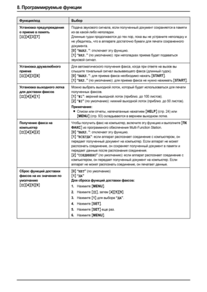 Page 708. Программируемые функции
68
Ус т а но в к а предупреждения 
о приеме в память
{#}{4}{3}{7}
Подача звукового сигнала, если полученный документ сохраняется в памяти 
из-за какой-либо неполадки.
Длинные гудки продолжаются до тех пор, пока вы не устраните неполадку и 
не убедитесь, что в аппарате достаточно бумаги для печати сохраненного 
документа.
{0} “ВЫКЛ.”: отключает эту функцию.
{1} “ВКЛ.” (по умолчанию): при неполадках приема будет подаваться 
звуковой сигнал.
Ус т а но в к а дружелюбного 
приема...