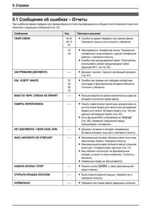 Page 729. Справка
70
9.Сп р ав к а
9.1Сообщения об ошибках – Отчеты
При ошибке во время передачи или приема факса в отчете подтверждения и в общем отчете печатается одно или 
несколько следующих сообщений (стр. 32).
СообщениеКодПричина и решение
СБОЙ СВЯЗИ
40-42
46-72
FFLОшибка во время передачи или приема факса. 
Повторите попытку или уточните у абонента.
43
44
LНеисправность телефонной линии. Подключите 
телефонный шнур аппарата к другой телефонной 
розетке и повторите попытку.
LОшибка при международной...