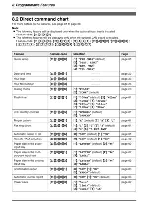 Page 608. Programmable Features
58
8.2 Direct command chart
For more details on the features, see page 61 to page 68.
Note:
LThe following feature will be displayed only when the optional input tray is installed.
Feature code: {#}{3}{8}{2}
LThe following features will be displayed only when the optional LAN board is installed.
Feature code: {#}{4}{4}{3} / {#}{4}{9}{0} / {#}{4}{9}{1} / {#}{4}{9}{2} / {#}{5}{0}{0} / 
{#}{5}{0}{1} / {#}{5}{0}{2} / {#}{5}{0}{3} / {#}{5}{0}{7}
FeatureFeature codeSelectionPage
Quick...