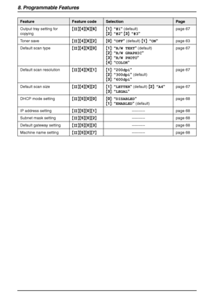 Page 628. Programmable Features
60
Output tray setting for 
copying{#}{4}{6}{6}{1}: “#1” (default)
{2}: “#2” {3}: “#3”page 67
Toner save{#}{4}{8}{2}{0}: “OFF” (default) {1}: “ON”page 63
Default scan type{#}{4}{9}{0}{1}: “B/W TEXT” (default) 
{2}: “B/W GRAPHIC” 
{3}: “B/W PHOTO” 
{4}: “COLOR”page 67
Default scan resolution{#}{4}{9}{1}{1}: “200dpi” 
{2}: “300dpi” (default) 
{3}: “600dpi”page 67
Default scan size{#}{4}{9}{2}{1}: “LETTER” (default) {2}: “A4” 
{3}: “LEGAL”page 67
DHCP mode setting{#}{5}{0}{0}{0}:...