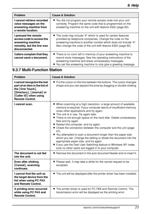 Page 799. Help
77
For assistance, please visit http://www.panasonic.com/consumersupport
9.3.7 Multi-Function Station
I cannot retrieve recorded 
voice messages on the 
answering machine from 
a remote location.LYou did not program your remote access code into your unit 
correctly. Program the same code that is programmed on the 
answering machine on the unit with feature #322 (page 62).
I pressed the remote 
access code to access the 
answering machine 
remotely, but the line was 
disconnected.LThe code may...