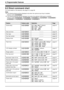 Page 608. Programmable Features
58
8.2 Direct command chart
For more details on the features, see page 61 to page 68.
Note:
LThe following feature will be displayed only when the optional input tray is installed.
Feature code: {#}{3}{8}{2}
LThe following features will be displayed only when the optional LAN board is installed.
Feature code: {#}{4}{4}{3} / {#}{4}{9}{0} / {#}{4}{9}{1} / {#}{4}{9}{2} / {#}{5}{0}{0} / 
{#}{5}{0}{1} / {#}{5}{0}{2} / {#}{5}{0}{3} / {#}{5}{0}{7}
FeatureFeature codeSelectionPage
Quick...