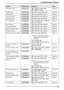 Page 618. Programmable Features
59
Overseas mode{#}{4}{1}{1}{0}: “OFF” {1}: “NEXT FAX” 
{2}: “ERROR” (default)page 63
Delayed send{#}{4}{1}{2}{0}: “OFF” (default) {1}: “ON”page 63
ECM selection{#}{4}{1}{3}{0}: “OFF” {1}: “ON” (default) page 64
Connecting tone{#}{4}{1}{6}{0}: “OFF” {1}: “ON” (default) page 64
Distinctive Ring{#}{4}{3}{0}{0}: “OFF” (default) {1}: “ON”page 41
Fax ring pattern{#}{4}{3}{1}{1}: “A” {2}: “B” {3}: “C” {4}: “D” 
{5}: “B-D” (default)page 42
Auto reduction{#}{4}{3}{2}{0}: “OFF” {1}: “ON”...