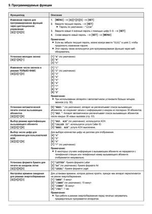 Page 589. Программируемые функции
58
Изменение пароля для 
программирования функций 
через дистанционное 
управление
{#}{1}{5}{5}
1.{MENU} i {#}{1}{5}{5} i {SET}
2.Введите текущий пароль. i {SET}
L
Пароль по умолчанию – “1234”.
3.Введите новый 4-значный пароль с помощью цифр 0–9. i {SET}
4.Снова введите новый пароль. i {SET} i {MENU}
Примечание:
LЕсли вы забыли текущий пароль, можно всегда ввести “0101” в шаге 2, чтобы 
продолжить изменение пароля.
LЭтот пароль также используется для программирования функций...