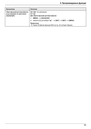 Page 639. Программируемые функции
63
Сброс функций доставки факсов 
на их значения по умолчанию
{#}{4}{5}{9}{
0} “НЕТ” (по умолчанию)
{1} “ДА”
Для сброса функций доставки факсов:
1.
{MENU} i {#}{4}{5}{9}
2.Нажмите {1} для выбора “ДА”. i {SET} i {SET} i {MENU}
Примечание:
LПрием ПК-факсов (функция #443 на стр. 23) не будет сброшен.
Функция/кодОписание
FLB883RU-PFQX2748ZA-OI-ru.book  Page 63  Thursday, September 6, 2007  1:50 PM
Downloaded From ManualsPrinter.com Manuals 