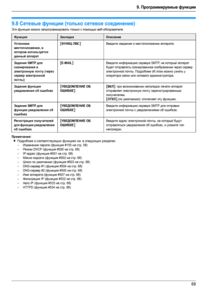 Page 699. Программируемые функции
69
9.8Сетевые функции (только сетевое соединение)
Эти функции можно запрограммировать только с помощью веб-обозревателя.
Примечание:
LПодробнее о соответствующих функциях см. в следующих разделах:
–Изменения пароля (функция #155 на стр. 58)
–Режим DHCP (функция #500 на стр. 68)
–IP-адрес (функция #501 на стр. 68)
–Маска подсети (функция #502 на стр. 68)
–Шлюз по умолчанию (функция #503 на стр. 68)
– DNS-сервер #1 (функция #504 на стр. 68)
– DNS-сервер #2 (функция #505 на стр....