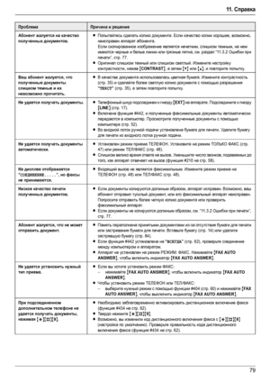 Page 7911 .  Справка
79
Абонент жалуется на качество 
полученных документов.LПопытайтесь сделать копию документа. Если качество копии хорошее, возможно, 
неисправен аппарат абонента.
Если скопированное изображение является нечетким, слишком темным, на нем 
имеются черные и белые линии или грязные пятна, см. раздел “11.3.2Ошибки при 
печати”, стр. 77.
LОригинал слишком темный или слишком светлый. Измените настройку 
контрастности, нажав 
{CONTRAST}, а затем {V} или {^}, и повторите попытку.
Ваш абонент жалуется,...