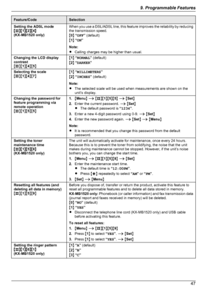 Page 47Feature/CodeSelectionSetting the ADSL mode
MBNM 1NM 2NM 4N
(KX-MB1520 only)When you use a DSL/ADSL line, this feature improves the reliability by reducing
the transmission speed.
M 0 N “ OFF ” (default)
M 1 N “ ON ”
Note:
R Calling charges may be higher than usual.Changing the LCD display
contrast
M B NM1NM 4NM 5NM1 N “ NORMAL ” (default)
M 2 N “ DARKER ”Selecting the scale
M B NM1NM 4NM 7NM1 N “ MILLIMETERS ”
M 2 N “ INCHES ” (default)
Note:
R The selected scale will be used when measurements are shown...