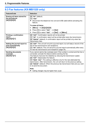 Page 509.3 Fax features (KX-MB1520 only)Feature/CodeSelectionErasing all items stored for
the phonebook
M B NM2NM 8NM 9NM0 N “ NO ” (default)
M 1 N “ YES ”
R Disconnect the telephone line cord and USB cable before activating this
feature.
To erase all items:
1. MMenu N A  M B NM2NM 8NM 9N
2. Press  M1 N to select  “YES ”.  A  M Set N
3. Press  M1 N to select  “YES ”.  A  M Set N A  M Menu NPrinting a confirmation
report
M B NM4NM 0NM 1NM0 N “ OFF ”: Confirmation reports will not be printed.
M 1 N “ ON ”: A...