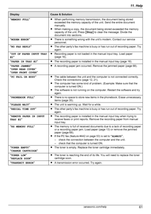 Page 61DisplayCause & Solution“MEMORY FULL ”RWhen performing memory transmission, the document being stored
exceeded the memory capacity of the unit. Send the entire document
manually.
R When making a copy, the document being stored exceeded the memory
capacity of the unit. Press  MStop N to clear the message. Divide the
document into sections.“ MODEM ERROR ”RThere is something wrong with the unit’s modem. Contact our service
personnel.“ NO FAX REPLY ”RThe other party ’s fax machine is busy or has run out of...