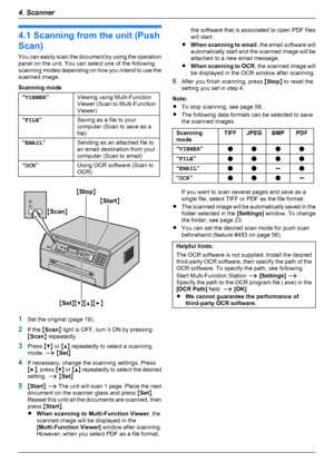 Page 264.1 Scanning from the unit (Push
Scan)
You can easily scan the document by using the operation
panel on the unit. You can select one of the following
scanning modes depending on how you intend to use the
scanned image.
Scanning mode
“ VIEWER ”Viewing using Multi-Function
Viewer (Scan to Multi -Function
Viewer)“ FILE ”Saving as a file to your
computer (Scan to save as a
file)“ EMAIL ”Sending as an attached file to
an email destination from your
computer (Scan to email)“ OCR ”Using OCR software (Scan to...