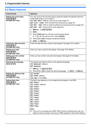 Page 469.2 Basic featuresFeature/CodeSelectionSetting the quick setup
MBNM 1NM 0NM 0N
(KX-MB1520 only)You can print out the quick fax setup guide and select the desired receiving
mode depending on your situation.
M 1 N “ FAX ONLY ” (default): Use only as a fax (page 37).
M 2 N “ DIST. RING ”: With the Distinctive Ring service (page 44).
M 3 N “ EXT. TAM ”: With an external telephone answering machine (page 39).
M 4 N “ EXT. TEL ”: Mostly phone calls (page 38).
1. MMenu N A  M B NM1NM 0NM 0N
2. MSet N
3. Press...