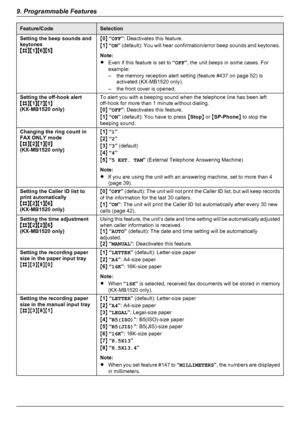 Page 48Feature/CodeSelectionSetting the beep sounds and
keytones
MBNM 1NM 6NM 5NM0 N “ OFF ”: Deactivates this feature.
M 1 N “ ON ” (default): You will hear confirmation/error beep sounds and keytones.
Note:
R Even if this feature is set to  “OFF ”, the unit beeps in some cases. For
example:
– the memory reception alert setting (feature #437 on page 52) is activated (KX-MB1520 only).
– the front cover is opened.Setting the off-hook alert
MBNM 1NM 7NM 1N
(KX-MB1520 only)To alert you with a beeping sound when...