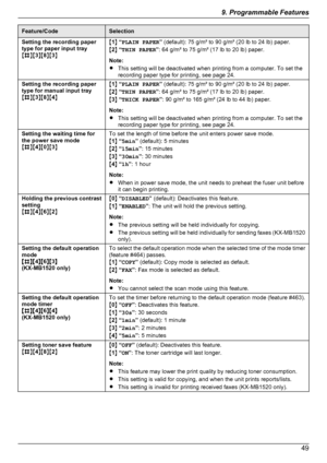 Page 49Feature/CodeSelectionSetting the recording paper
type for paper input tray
M B NM3NM 8NM 3NM1 N “ PLAIN PAPER ” (default): 75 g/m² to 90 g/m² (20 lb to 24 lb) paper.
M 2 N “ THIN PAPER ”: 64 g/m² to 75 g/m² (17 lb to 20 lb) paper.
Note:
R This setting will be deactivated when printing from a computer. To set the
recording paper type for printing, see page 24.Setting the recording paper
type for manual input tray
M B NM3NM 8NM 4NM1 N “ PLAIN PAPER ” (default): 75 g/m² to 90 g/m² (20 lb to 24 lb) paper.
M...