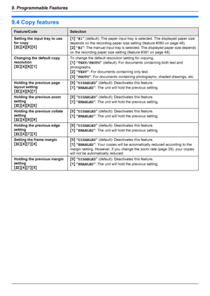 Page 549.4 Copy featuresFeature/CodeSelectionSetting the input tray to use
for copy
M B NM4NM 6NM 0NM1 N “ #1 ” (default): The paper input tray is selected. The displayed paper size
depends on the recording paper size setting (feature #380 on page 48).
M 2 N “ #2 ”: The manual input tray is selected. The displayed paper size depends
on the recording paper size setting (feature #381 on page 48).Changing the default copy
resolution
M B NM4NM 6NM 1NTo change the default resolution setting for copying.
M 1 N “...