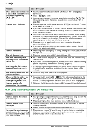 Page 66ProblemCause & SolutionWhen an extension telephone
is connected, I cannot receive
documents by pressing
MGNMBNM 9N.R You must set remote fax activation to ON (feature #434 on page 52)
beforehand.
R Press  MG NMB NM9N firmly.
R You may have changed the remote fax activation code from  MG NMB NM9N
(default setting). Verify the remote fax activation code (feature #434 on
page 52).I cannot hear a dial tone.R The telephone line cord is connected to the  [EXT] jack on the unit. Connect
to the  [LINE]  jack...