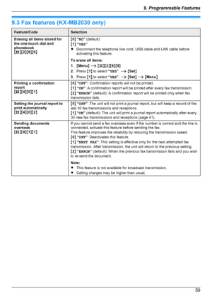 Page 599.3 Fax features (KX-MB2030 only)Feature/CodeSelectionErasing all items stored for
the one-touch dial and
phonebook
M B NM2NM 8NM 9NM0 N “ NO ” (default)
M 1 N “ YES ”
R Disconnect the telephone line cord, USB cable and LAN cable before
activating this feature.
To erase all items:
1. MMenu N A  M B NM2NM 8NM 9N
2. Press  M1 N to select  “YES ”.  A  M Set N
3. Press  M1 N to select  “YES ”.  A  M Set N A  M Menu NPrinting a confirmation
report
M B NM4NM 0NM 1NM0 N “ OFF ”: Confirmation reports will not be...