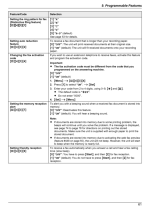 Page 61Feature/CodeSelectionSetting the ring pattern for fax
(Distinctive Ring feature)
MBNM 4NM 3NM 1NM1 N “ A ”
M 2 N “ B ”
M 3 N “ C ”
M 4 N “ D ”
M 5 N “ B-D ” (default)
See page 53 for details.Setting auto reduction
feature
M B NM4NM 3NM 2NTo receive a fax document that is longer than your recording paper.
M 0 N “ OFF ”: The unit will print received documents at their original size.
M 1 N “ ON ” (default): The unit will fit received documents onto your recording
paper.Changing the fax activation
code
M B...