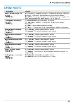 Page 639.4 Copy featuresFeature/CodeSelectionSetting the input tray to use
for copy
M B NM4NM 6NM 0NM1 N “ #1 ” (default): The paper input tray is selected. The displayed paper size
depends on the recording paper size setting (feature #380 on page 57).
M 2 N “ #2 ”: The manual input tray is selected. The displayed paper size depends
on the recording paper size setting (feature #381 on page 57).Changing the default copy
resolution
M B NM4NM 6NM 1NTo change the default resolution setting for copying.
M 1 N “...