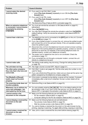 Page 81ProblemCause & SolutionI cannot select the desired
receiving mode.R If you want to set FAX ONLY mode:
– press  MFax Auto Answer N repeatedly to turn ON the  MFax Auto
Answer N light.
R If you want to set TEL mode:
– press  MFax Auto Answer N repeatedly to turn OFF the  MFax Auto
Answer N light.
R The Distinctive Ring of feature #430 is activated (page 53).When an extension telephone
is connected, I cannot receive
documents by pressing
MGNMBNM 9N.R You must set remote fax activation to ON (feature #434 on...