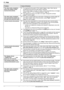 Page 80ProblemCause & SolutionThe other party complains
about the quality of their
received documents.R Try copying the document. If the copied image is clear, there may be
something wrong with the other party’s machine.
If the copied image is not clear, too dark, or black and white lines or smudges
appear, refer to “11.3.2  Printing problems”, page 78.
R The original document is too dark or too light. Change the contrast
(page 41) and try again.The other party complains
that received documents are
too dark and...