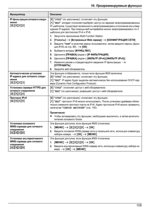 Page 105Функция/кодОписаниеIP-фильтрация сетевого соеди-ненияMBNM5NM3NM2NM0N “ОТКЛ” (по умолчанию): отключает эту функцию.M1N “ВКЛ”: аппарат отклоняет/одобряет доступ из заранее запрограммированныхIP-шаблонов. Существует возможность запрограммировать отклонение или утвер-ждение IP-адреса. При помощи веб-интерфейса можно запрограммировать по 4шаблона для протоколов IPv4 и IPv6.1.Запустите приложение Multi-Function Station.2.[Утилиты] A [Встроенный Web сервер] A [КОНФИГУРАЦИЯ СЕТИ]3.Введите “root” в качестве имени...