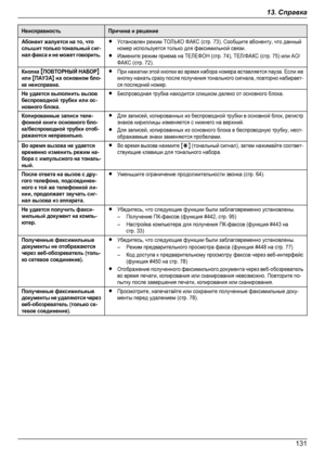 Page 131НеисправностьПричина и решениеАбонент жалуется на то, чтослышит только тональный сиг-нал факса и не может говорить.RУстановлен режим ТОЛЬКО ФАКС (стр. 73). Сообщите абоненту, что данныйномер используется только для факсимильной связи.RИзмените режим приема на ТЕЛЕФОН (стр. 74), ТЕЛ/ФАКС (стр. 75) или АО/ФАКС (стр. 72).Кнопка MПОВТОРНЫЙ НАБОРNили MПАУЗАN на основном бло-ке неисправна.RПри нажатии этой кнопки во время набора номера вставляется пауза. Если жекнопку нажать сразу после получения тонального...