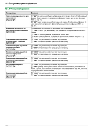 Page 10010.1.4 Функции копированияФункция/кодОписаниеНастройка входного лотка длякопированияMBNM4NM6NM0NM1N “#1” (по умолчанию): будет выбран входной лоток для бумаги. Отображаемыйформат бумаги зависит от настроенного формата бумаги для печати (функция#380 на стр. 91).M2N “#2”: будет выбран входной лоток ручной подачи. Отображаемый формат бу-маги зависит от настроенного формата бумаги для печати (функция #381 настр. 91).Изменение разрешения поумолчанию для копированияMBNM4NM6NM1NДля изменения разрешения по...