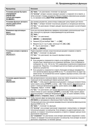 Page 95Функция/кодОписаниеУстановка режима быстрогосканированияMBNM4NM1NM9N(только для моделиKX-MB2061)M0N “ВЫКЛ.” (по умолчанию): отключает эту функцию.M1N “ВСЕГДА”: аппарат сначала сканирует документ и сохраняет его в памяти, азатем начинает отправку документов. Можно отправлять факсимильные докумен-ты, не нажимая кнопку MБЫСТРОЕ СКАНИРОВАНИЕN.Установка функции автомати-ческого уменьшенияMBNM4NM3NM2NДля приема документов, длина которых превышает длину бумаги для печати.M0N “ВЫКЛ.”: аппарат печатает полученные...